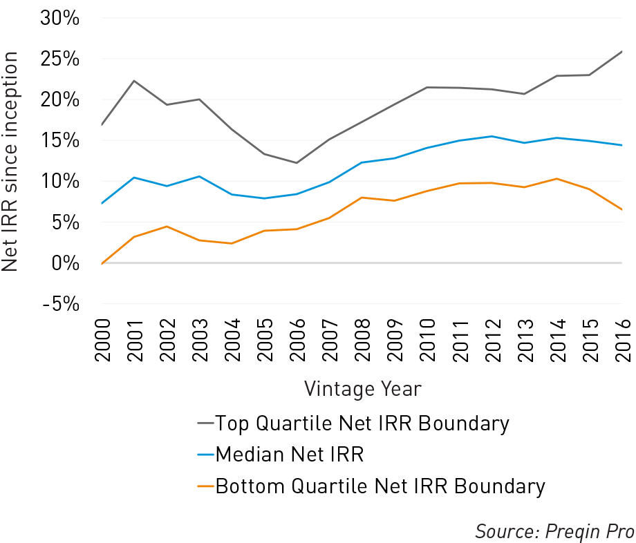 The Strongest Five-year Run in the Private Equity History: The 2020 Outlook  and the Tokenization of Financial Markets | by Alessandro Raffelini | The  Capital | Medium