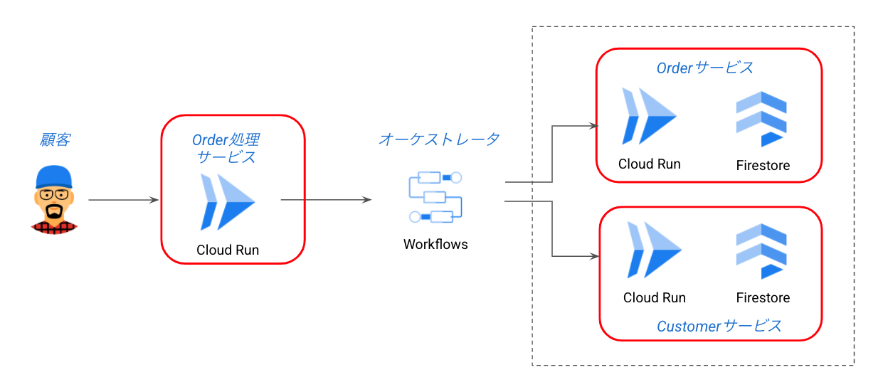 Gcp でマイクロサービス Saga パターン編 この記事は Google Cloud Japan Customer By Shingo Google Cloud Jp Medium Gcp でマイクロサービス Saga パターン編 この記事は Google Cloud Japan Customer By Shingo Google Cloud Jp Medium