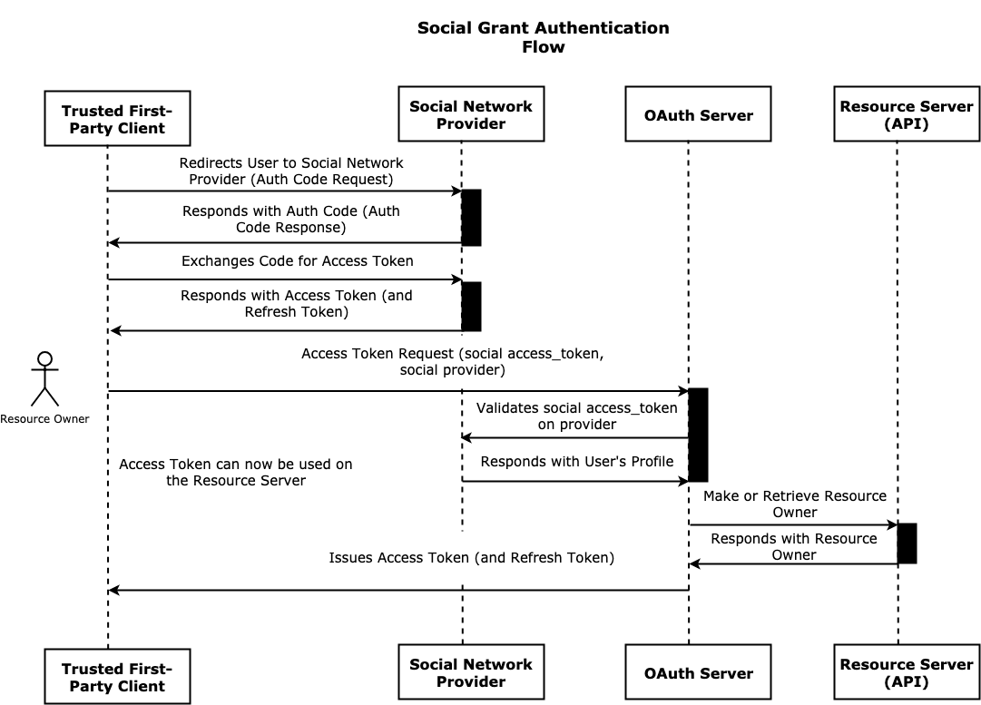 Laravel API Authentication for Social Networks — OAuth2 Social Grant | by  Orobo Ozoka | ITNEXT