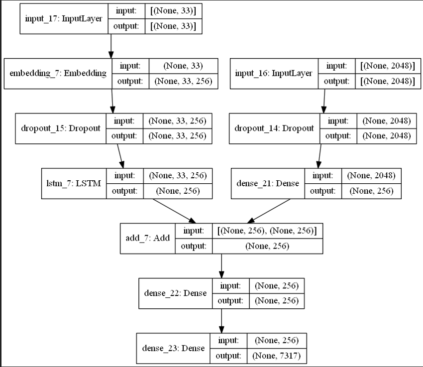Image Captioning Tutorial Using CNN-LSTM Encoder Decoder Model | by ...