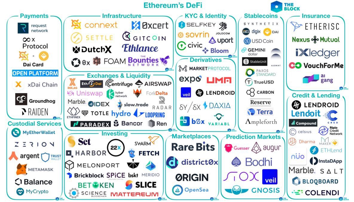 (Source: https://www.theblockresearch.com/mapping-out-ethereums-defi-15376)