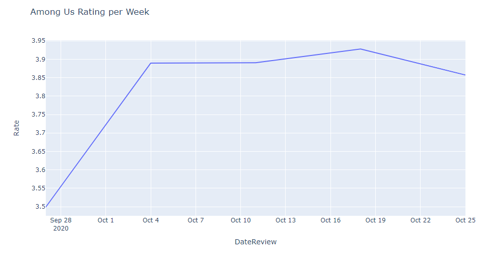 Among Us Google Play Store Rating Exploratory Data Analysis using