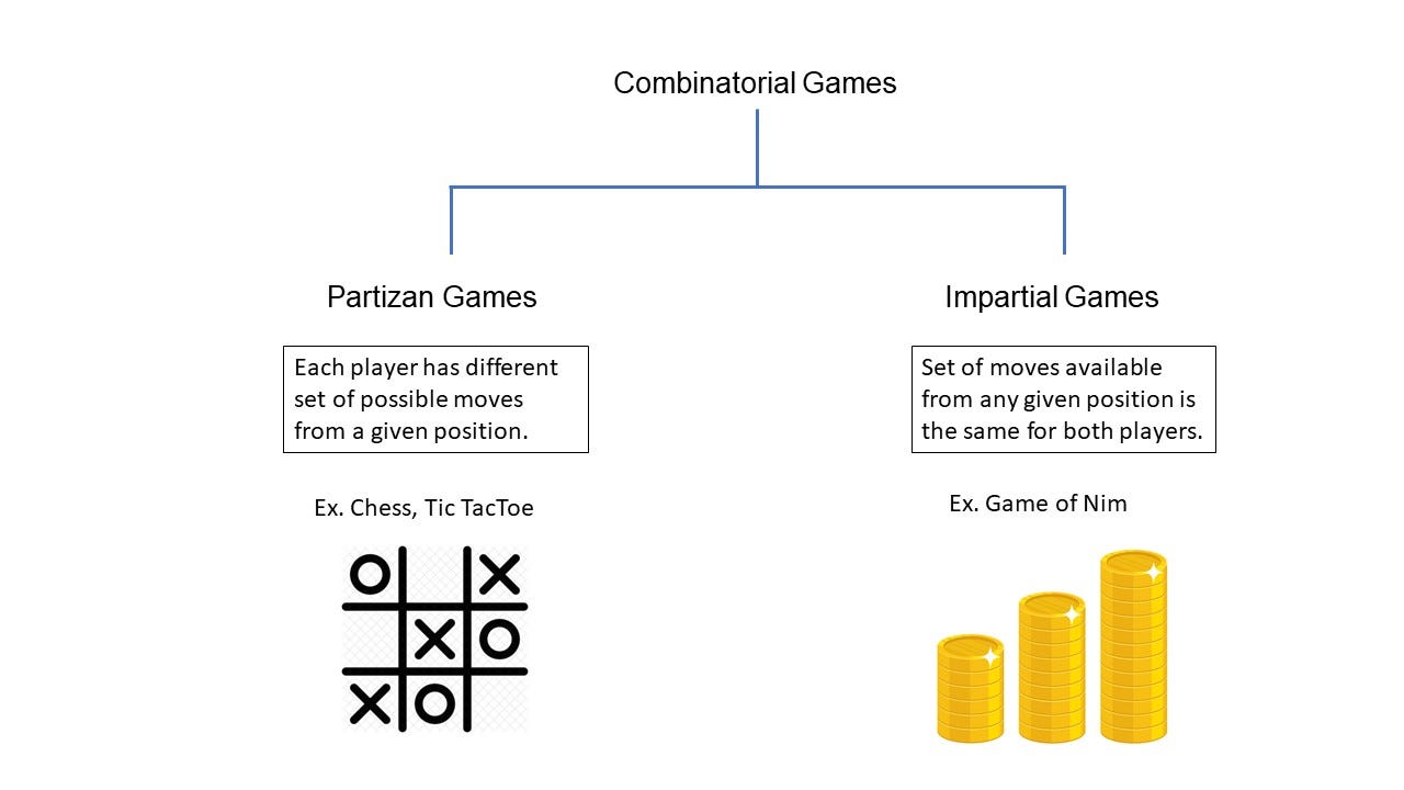 Game Theory in Competitive Programming | by Sahan Amarsha | Medium