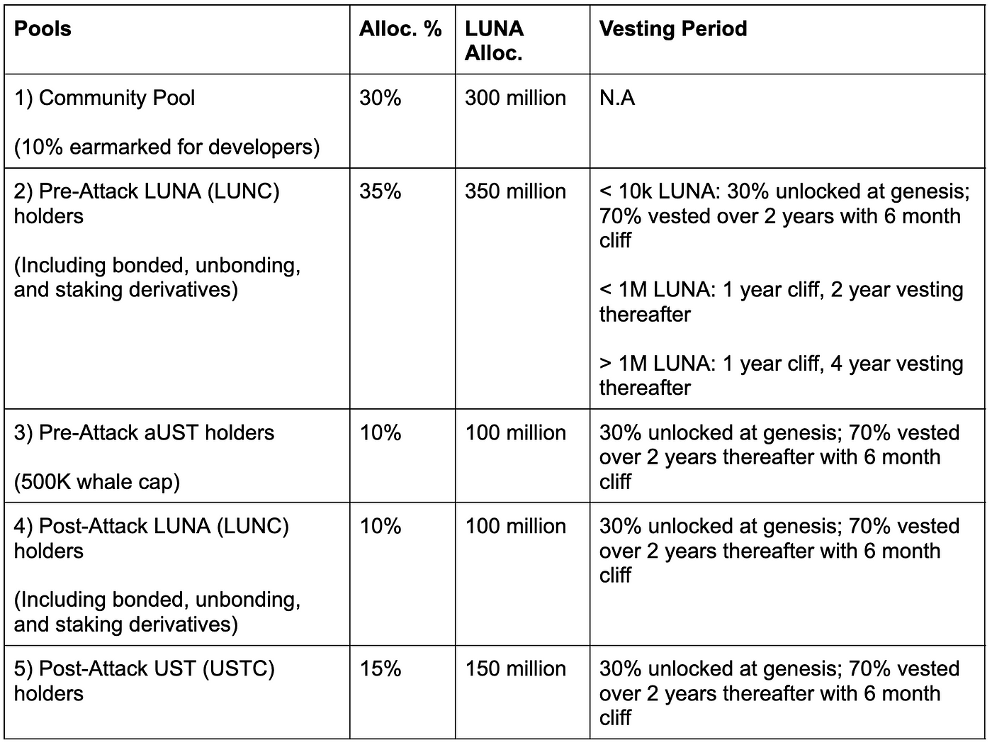 Terra 2.0 — LUNA Airdrop Calculation Logic | by Zion Schum | Terra | Medium