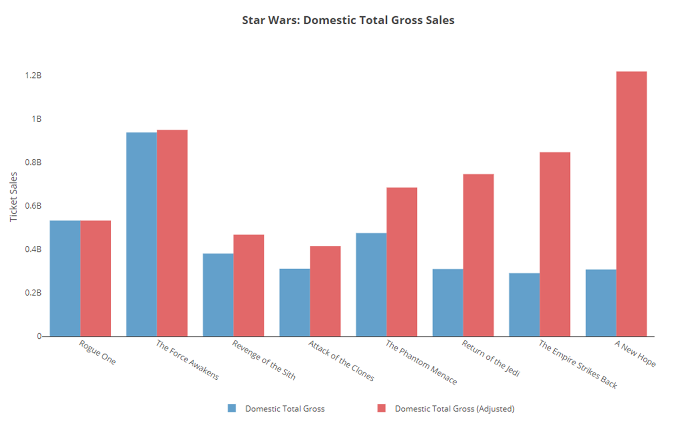 Analyzing 40 Years Of Star Wars Box Office Success And The Future Of Cinema  | by Stephen Tracy | Medium