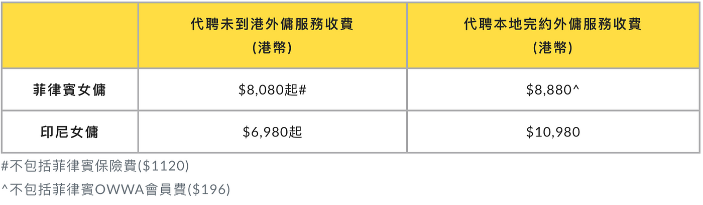 海外僱傭 聘請外傭必讀三大注意事項 僱傭中心服務收費幾多 不少港人會聘請外傭分擔家務 但原來聘請外傭來港工作都有不少學問 Imsure以下 By Imsure Hong Kong Medium 海外僱傭 聘請外傭必讀三大注意事項 僱傭中心服務收費幾多 不少港人會聘請外傭分擔家務 但原來聘請外傭來港工作都有不少學問 Imsure以下 By Imsure Hong Kong Medium