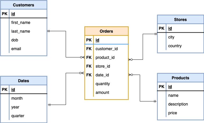 Fact vs Dimension Tables in Star Schema | Towards Data Science