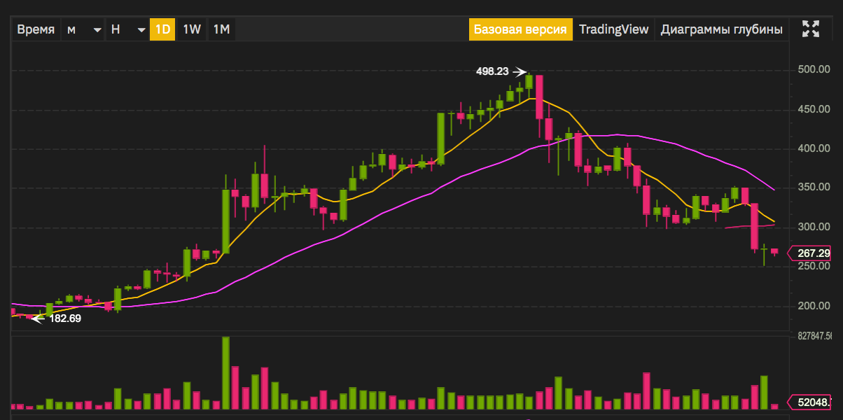 Top 5 Altcoins To Make Profits On In 2020 By Coinmatics Coinmatics Medium