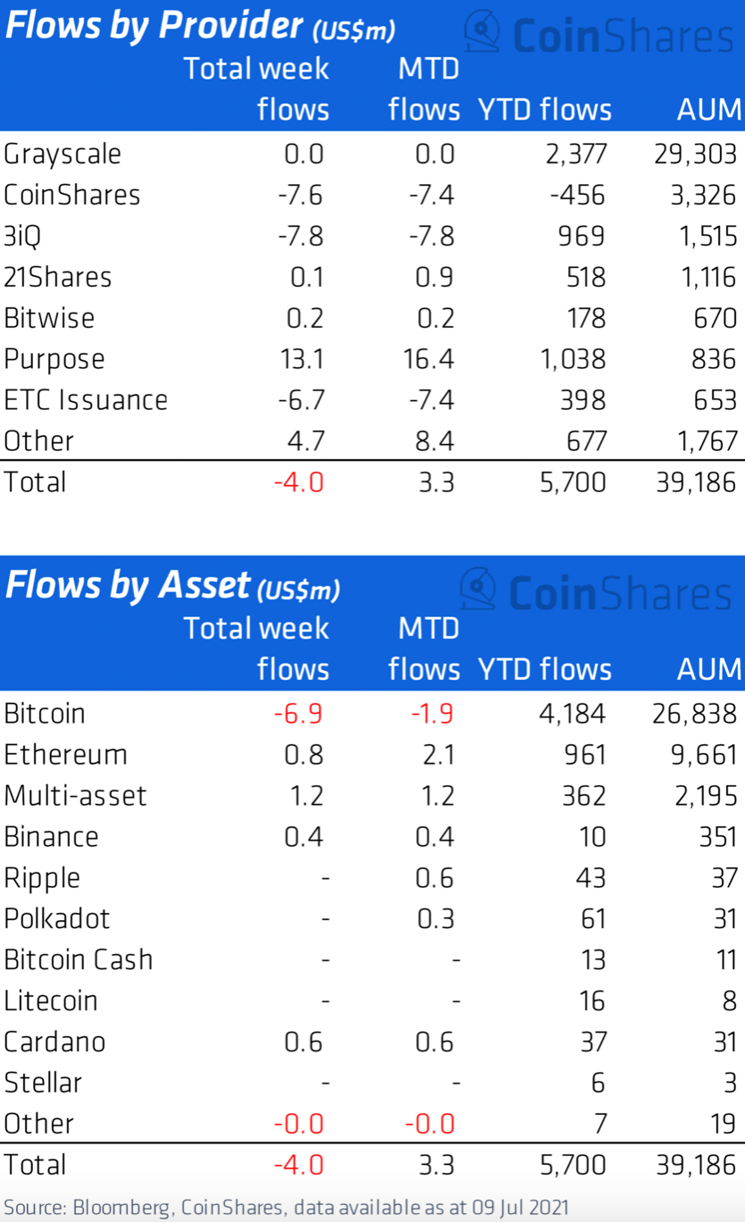 Vol 37 Digital Asset Fund Flows Weekly by James Butterfill