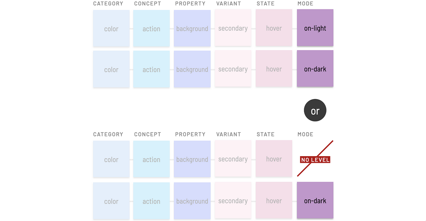 Token naming contrast: include or exclude a level’s default?