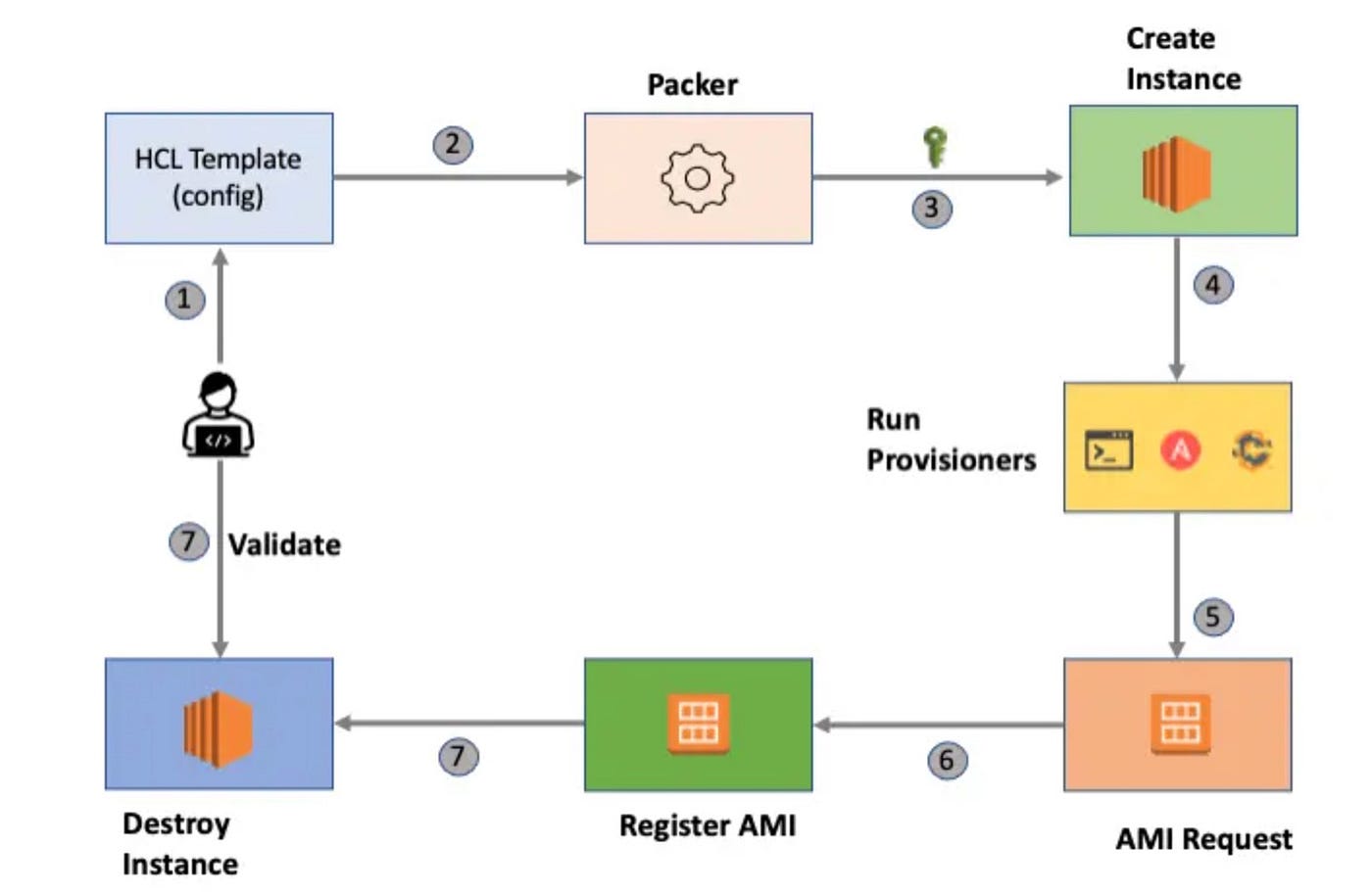 Immutable VM Image Building Using Hashicorp packer | by Bibin Wilson |  DevOps Learners