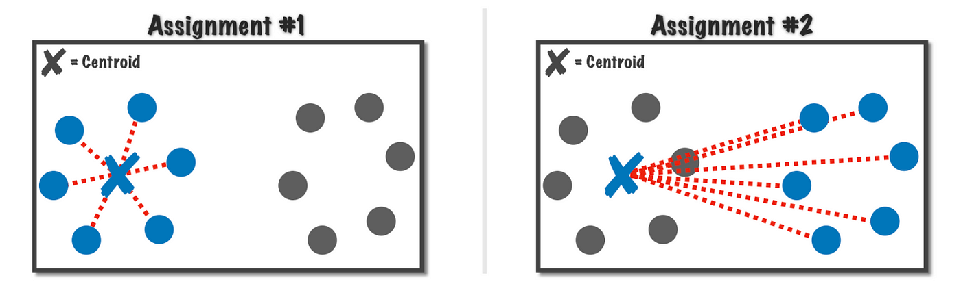 A good clustering solution: image from medium.com