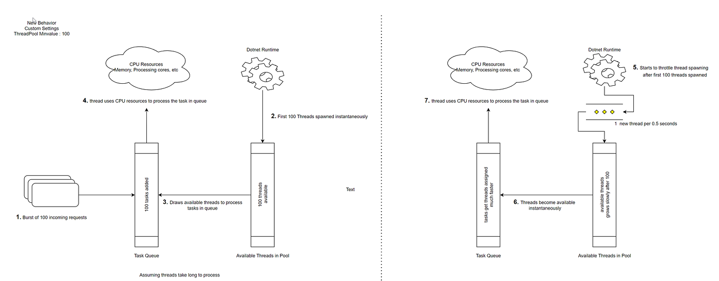 Core Threadpool. If you are reading this chances are… by Jai