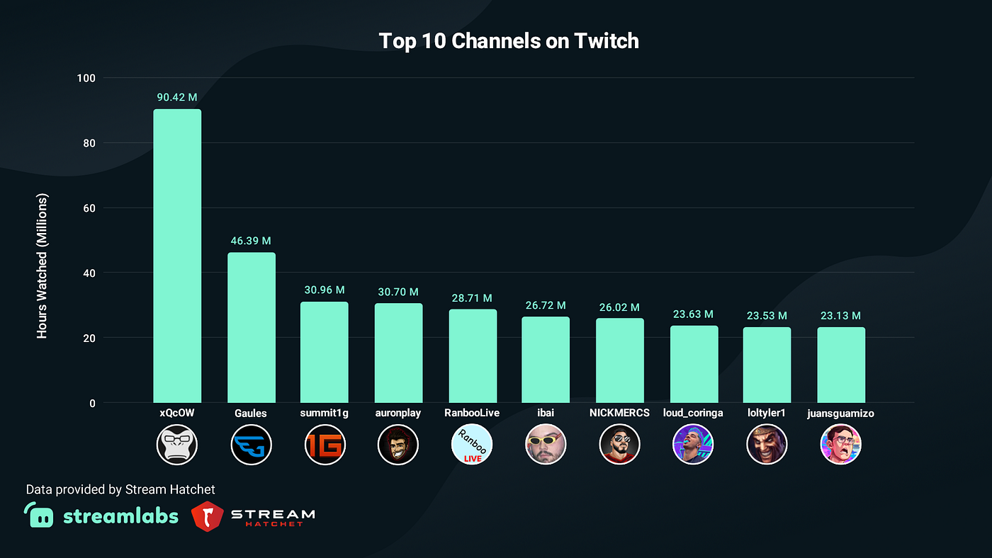 Top Live Streaming Content Creators in Q2 2021 | by Ethan May | Streamlabs  Blog