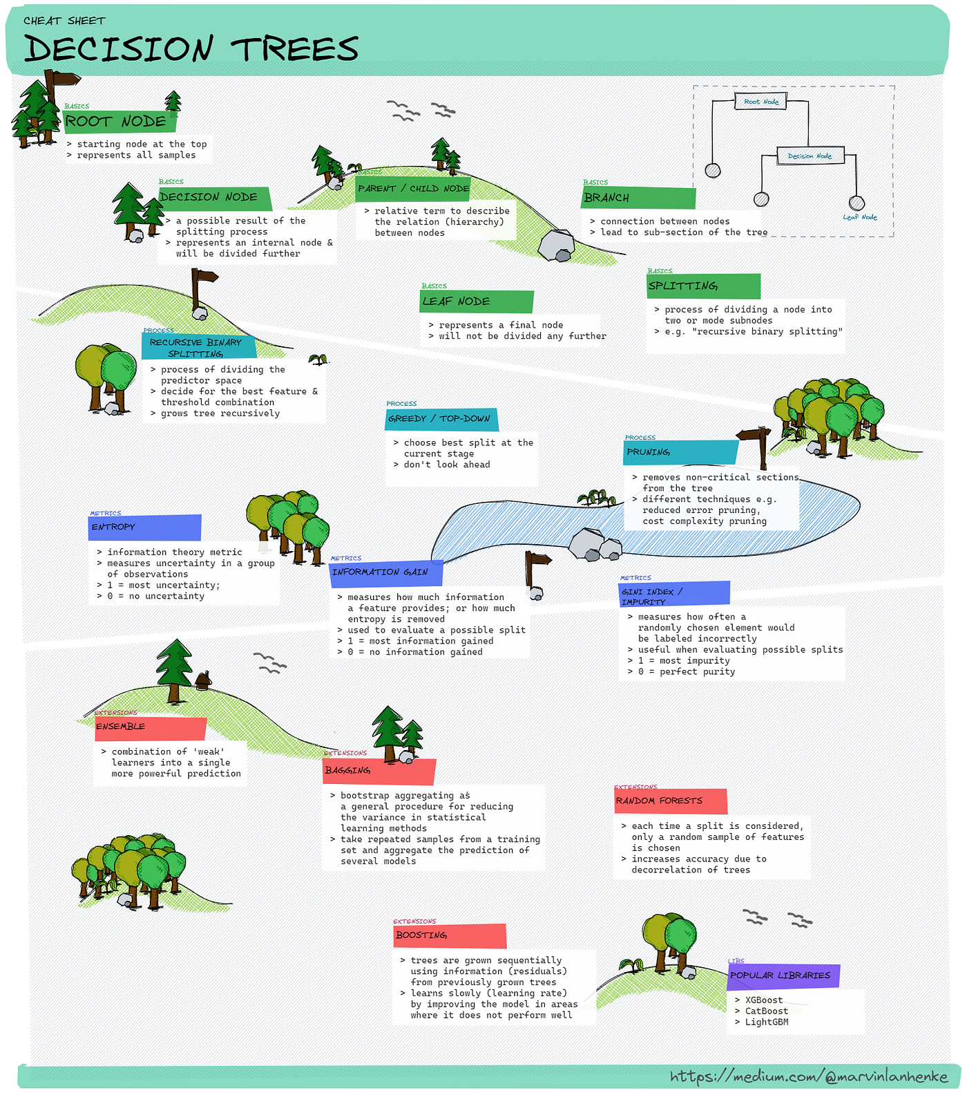 Cheat-Sheet: Decision Trees Terminology | by Marvin Lanhenke | Towards Data  Science