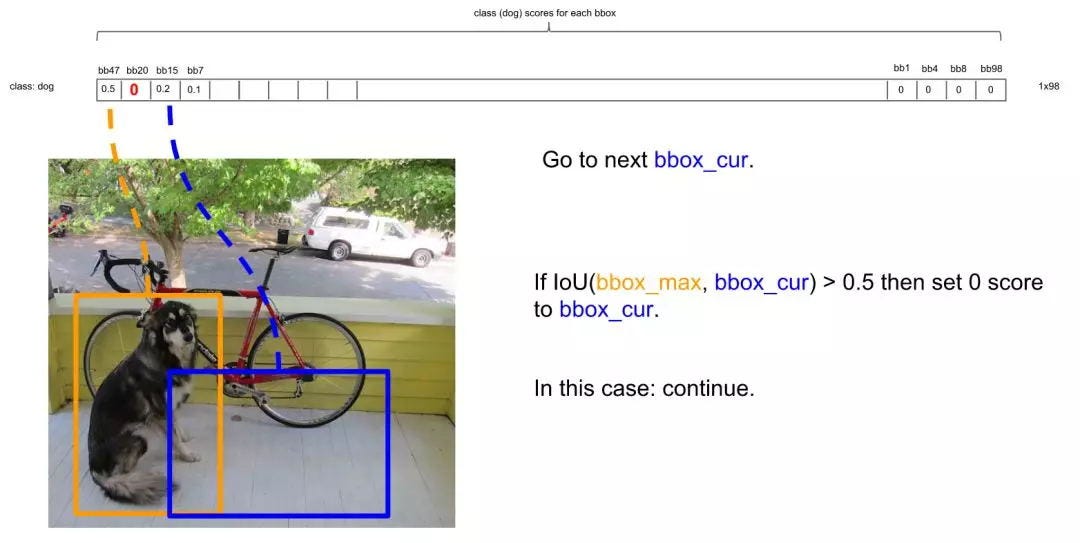 Object detection using YOLO. Unlike the RCNN series, YOLO treats… | by ...