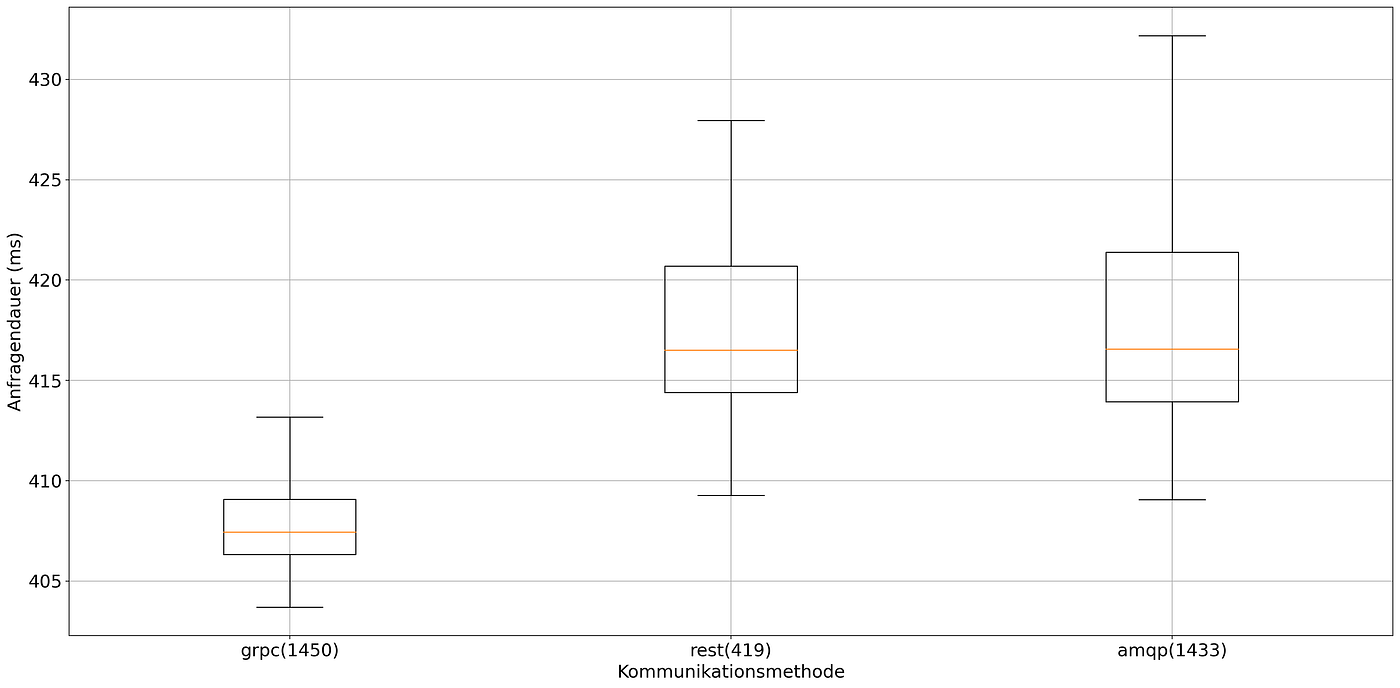 1 simultaneous request, high bandwidth usage. x: Communication Method (Number of Requests), y: Duration in milliseconds