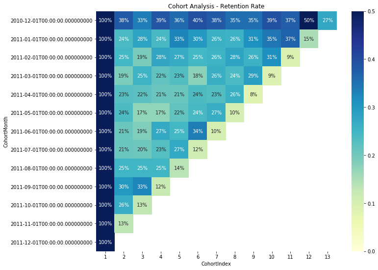 Know User S Behaviors Better With Cohort Analysis In Python By Henry Feng Medium Know User S Behaviors Better With Cohort Analysis In Python By Henry Feng Medium