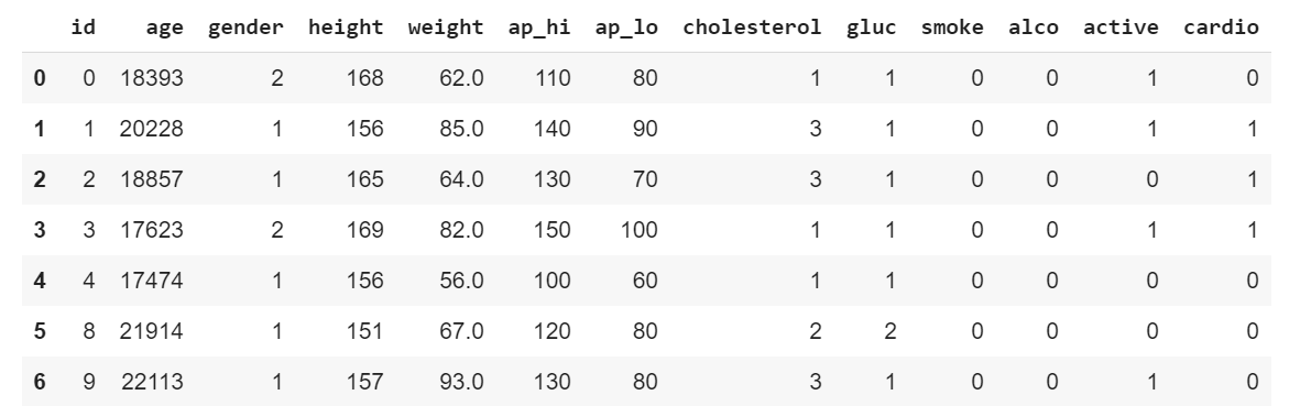 Heart Disease Detection Using Machine Learning & Python | by ...