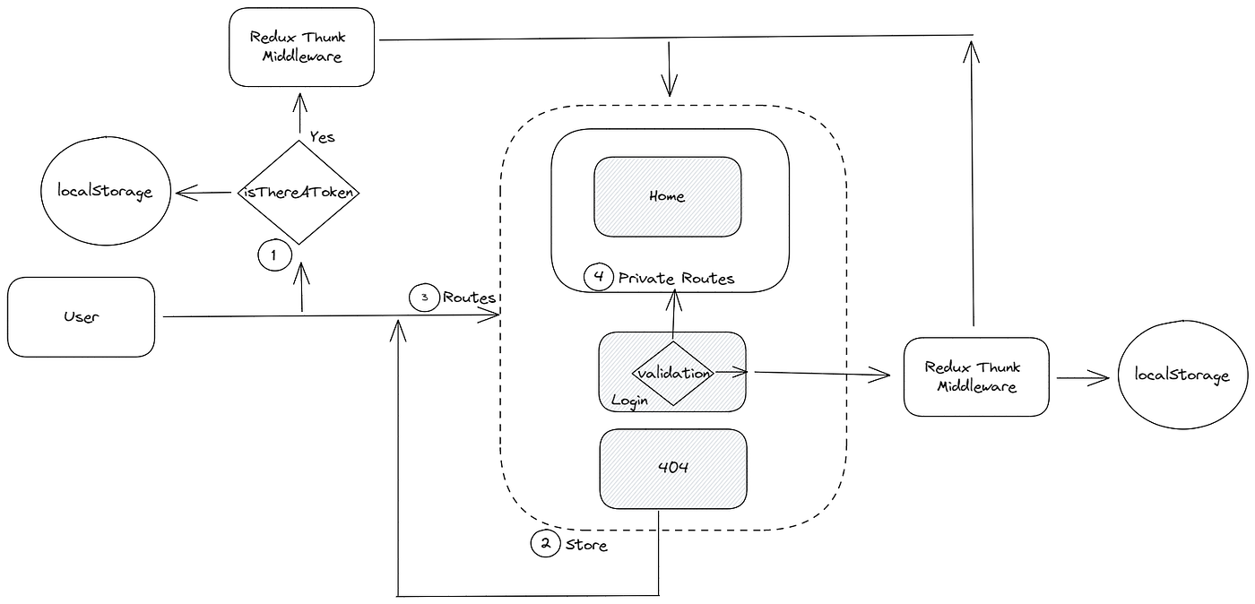 React Redux JWT Authentication in an easy way | by Samuel Santos | Medium