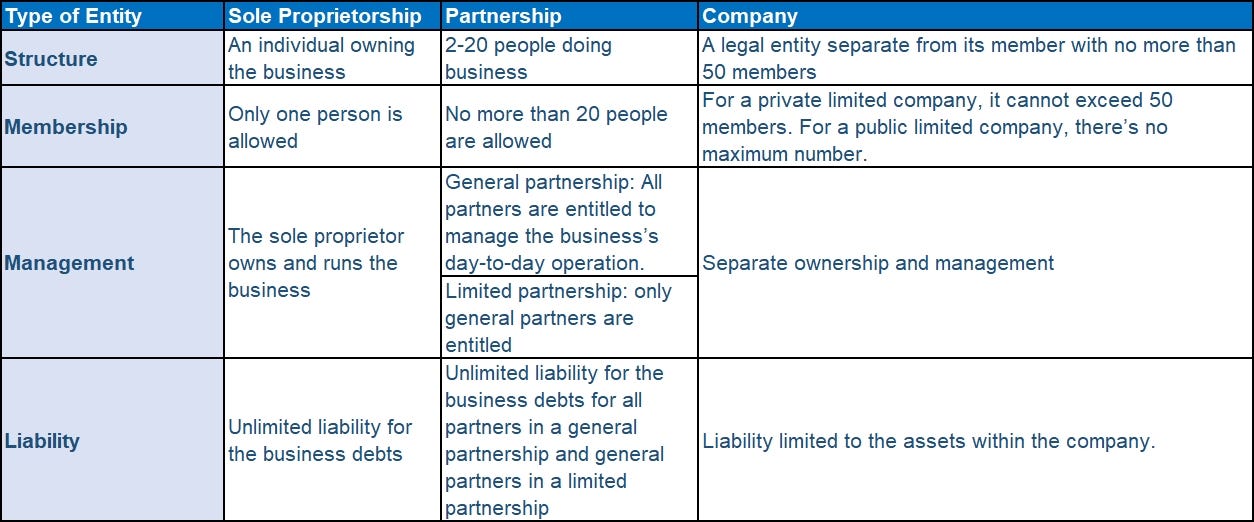 Hong Kong Business Entities Looking To Start A Business In Hong By Fastlane Group Medium