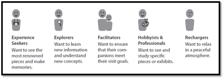 The Museum Audience Segmentation My 8 Types Of Museum Visitors Tool By For Arts Sake Medium