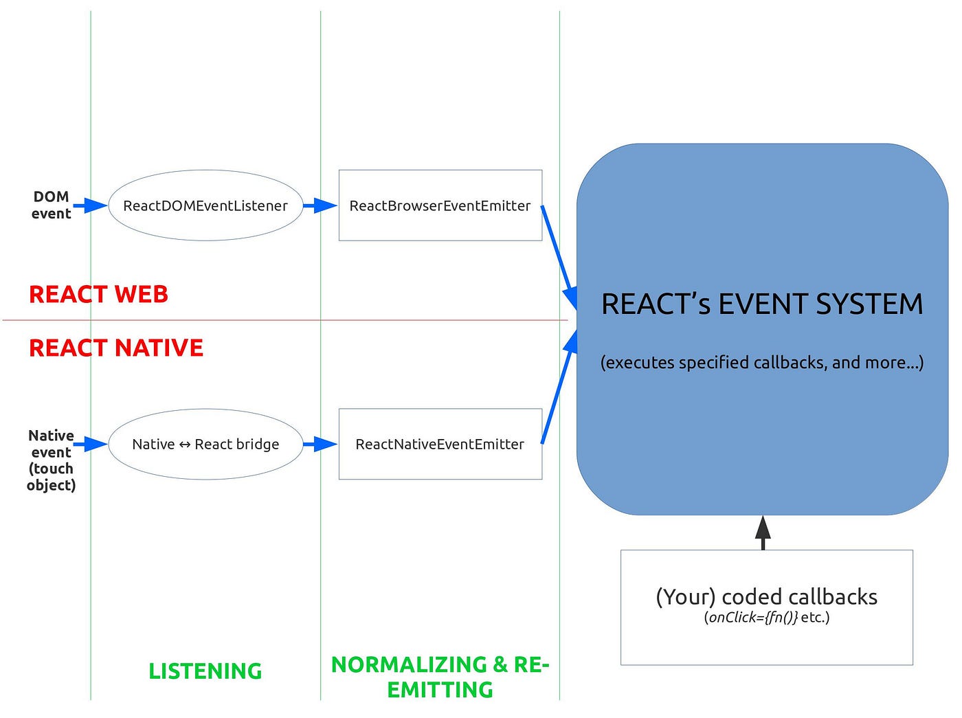 The React and React Native Event System Explained: A Harmonious Coexistence  | by Nicolas Couvrat | Level Up Coding