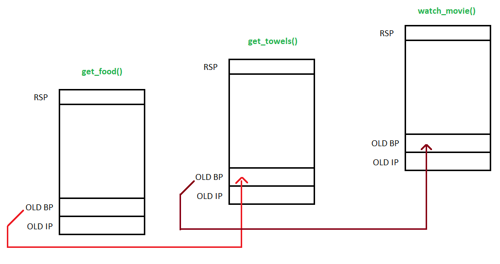 Buffer Overflow on Stack And Stacks Visual explanation by