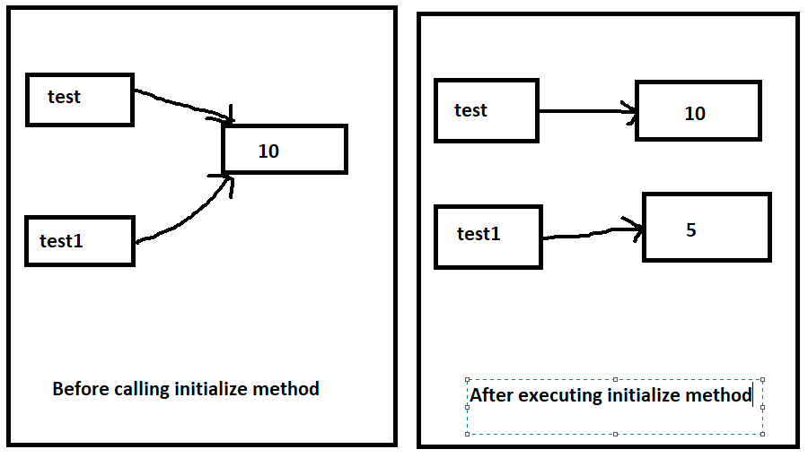 Java Call by Value. Java always uses a passbyvalue… by Ankita