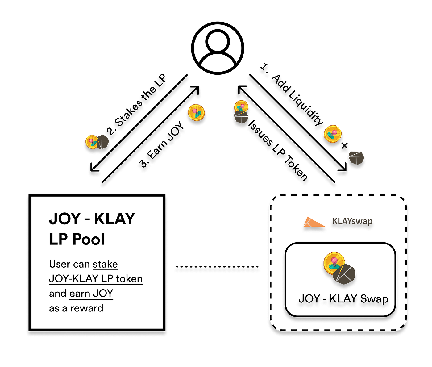 JOY Tokenomics. Joystick Token’s Tokenomics by Kingdom
