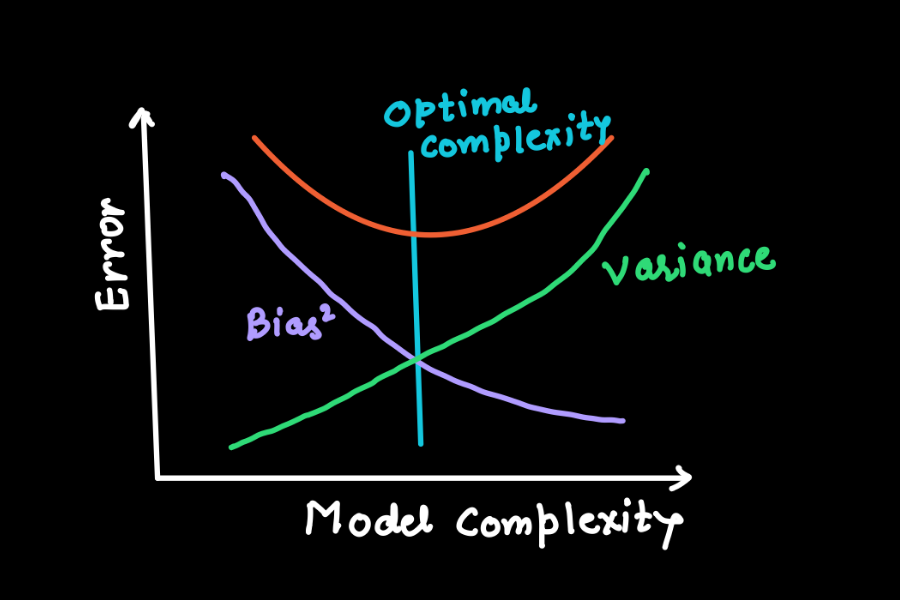 What are Bias and Variance? Difference and relation between Bias and