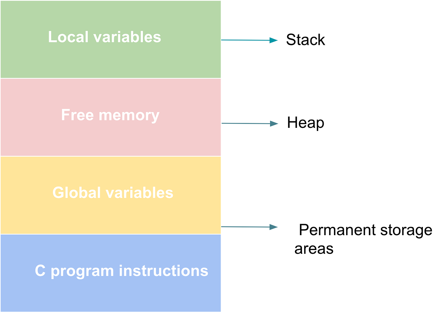 Memory allocation in C. Memory allocation can be static or… | by Bindu ...