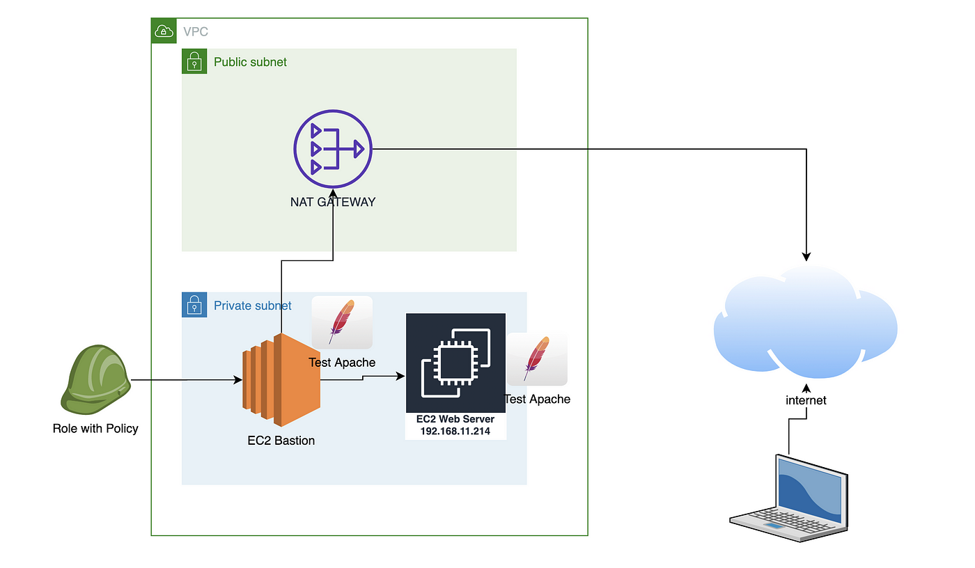 Login From Internet Into A Private Subnet With Session Manager By Giuseppe Borgese Medium Login From Internet Into A Private Subnet With Session Manager By Giuseppe Borgese Medium