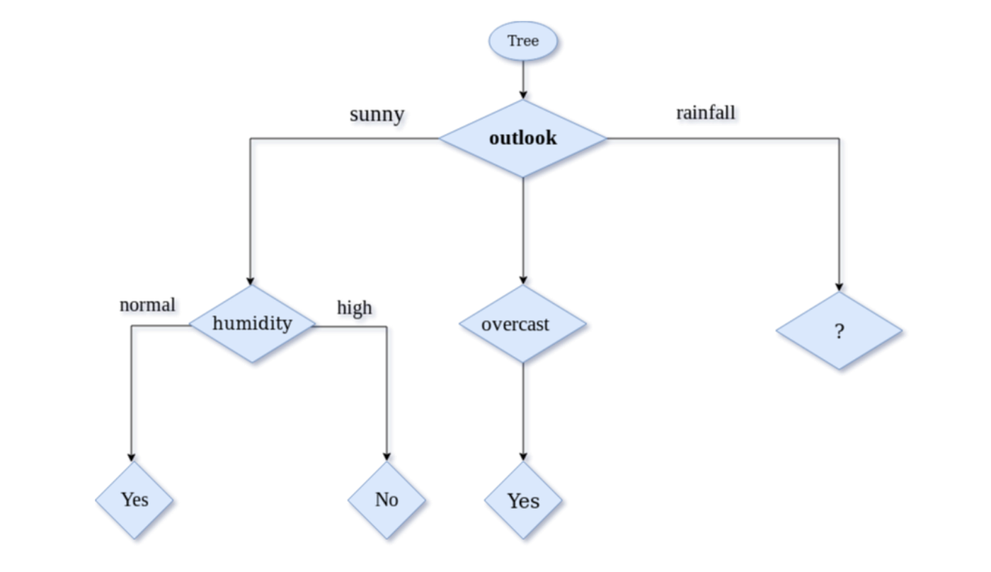 Decision Tree Algorithm(CART). In this article I’ll telling you some ...