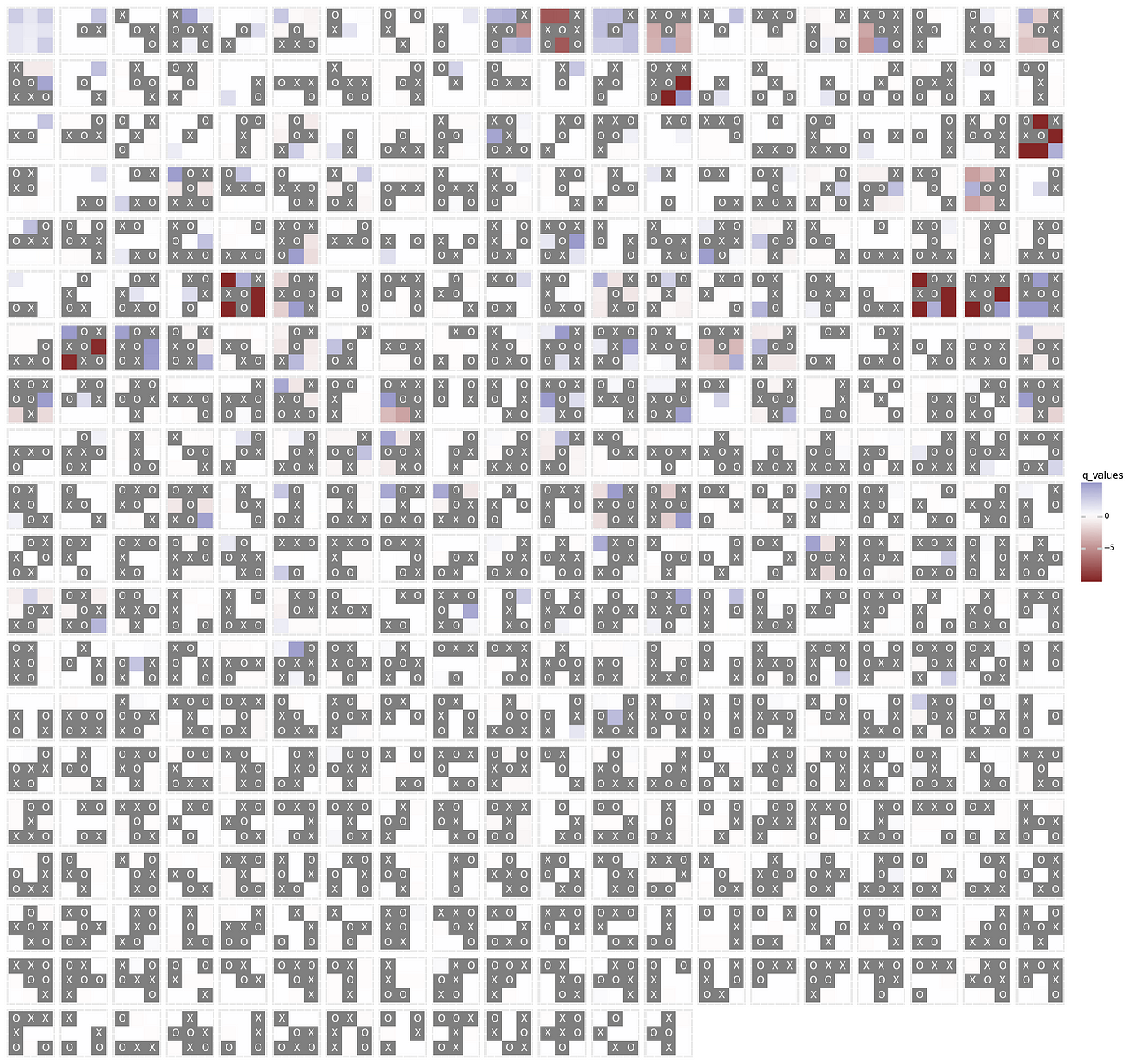 An AI agent learns to play tic-tac-toe (part 3): training a Q-learning RL  agent | by Paul Hiemstra | Towards Data Science