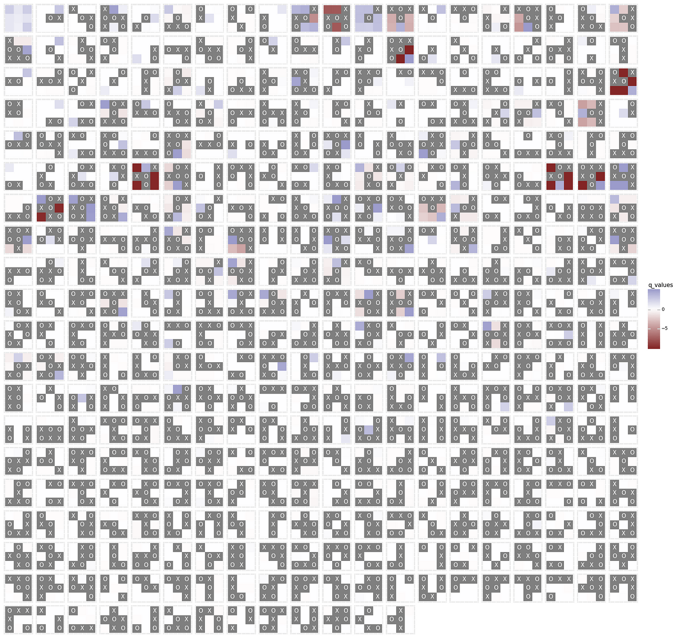 An AI agent learns to play tic-tac-toe (part 4): visualising the Q table  using plotnine and ffmpeg | by Paul Hiemstra | Towards Data Science