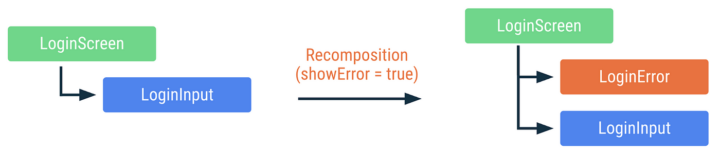 當狀態發生改變且 recomposition 觸發時，LoginScreen 在 Composition 中的示意圖。相同顏色則表示沒有被 recompose。
