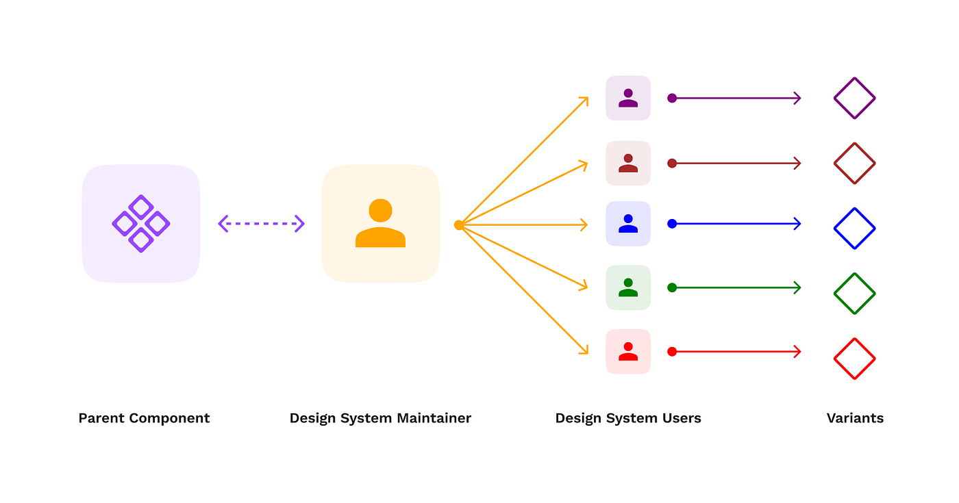 Building a design system for SaaS application | UX Planet