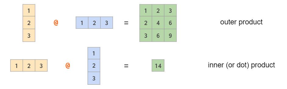 NumPy Illustrated: The Visual Guide to NumPy | by Lev Maximov | Better ...