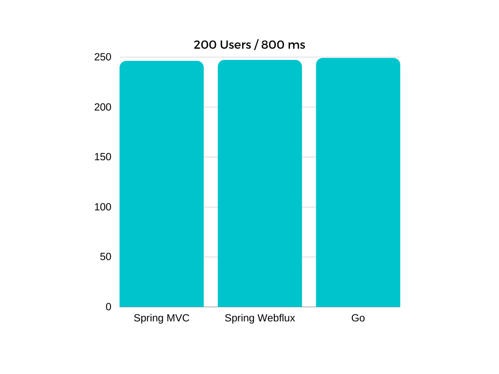 API performance— Spring MVC vs Spring Webflux vs Go | by Filipe Munhoz |  Medium