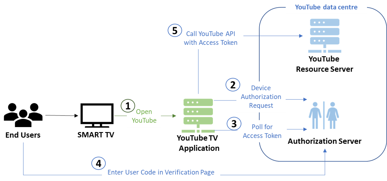 Most popular modern authorization framework OAuth2.0 — understanding ...