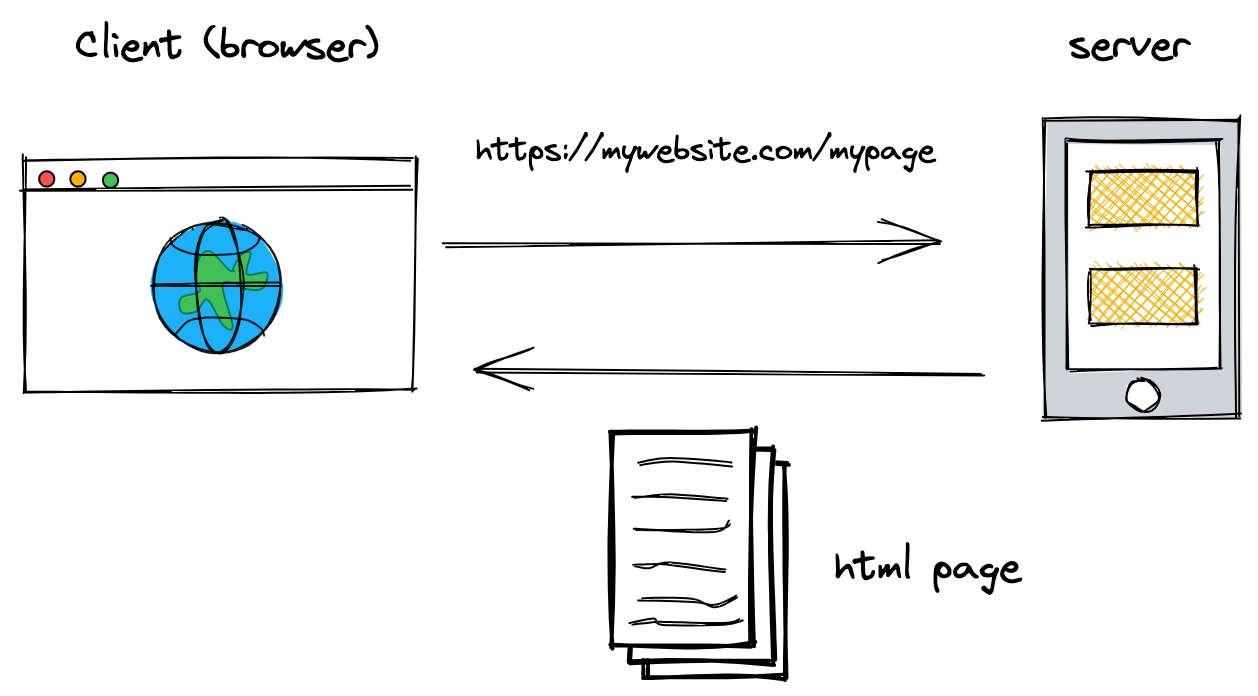 Server-side rendering simplified. SSR stands for Server-side Rendering… |  by Mariappan | Geek Culture | Medium