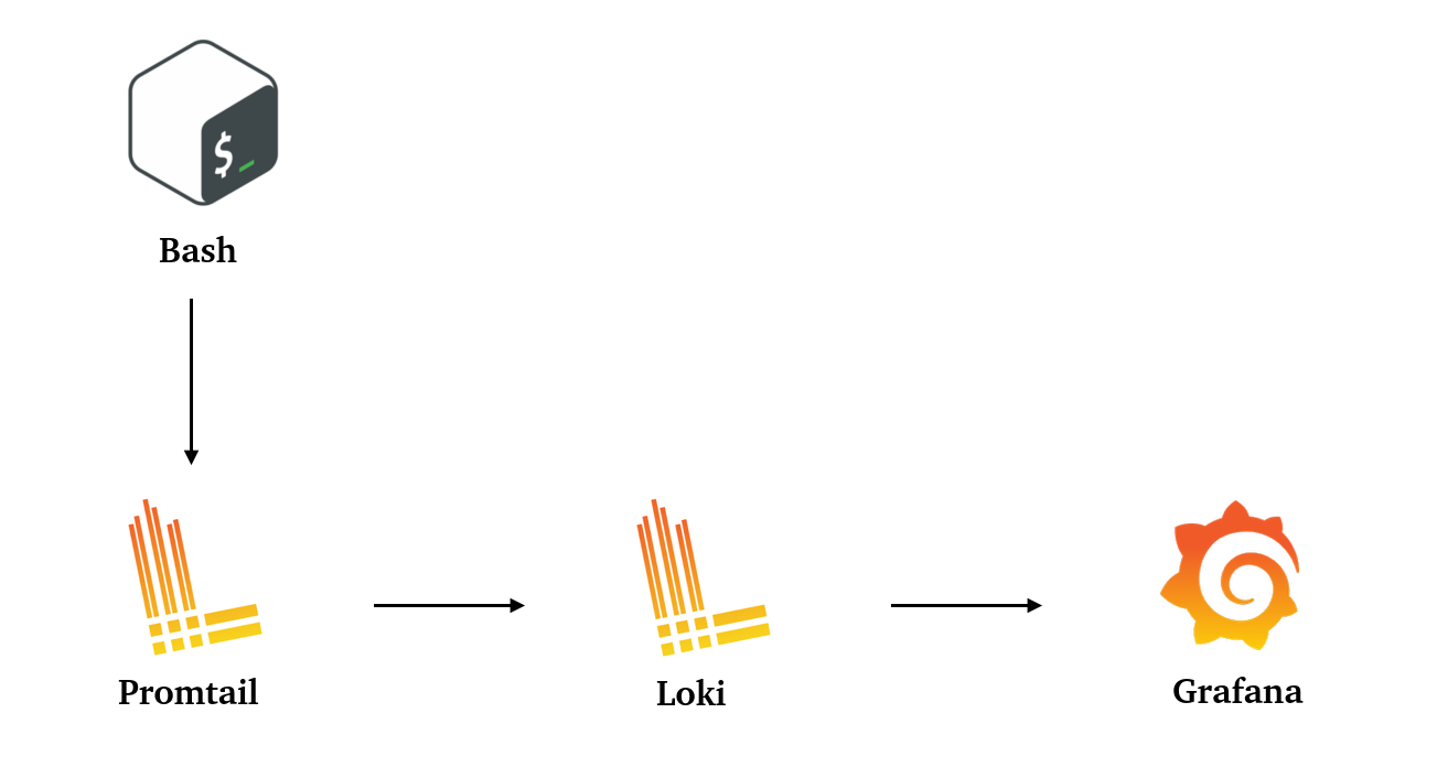 Logging Bash History Via Promtail Loki And Grafana By Mykola Prokopenko Itnext