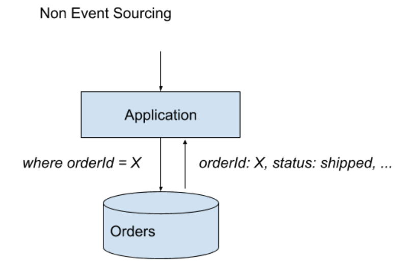 Event Sourcing. In this article I will introduce what… | by Mario ...