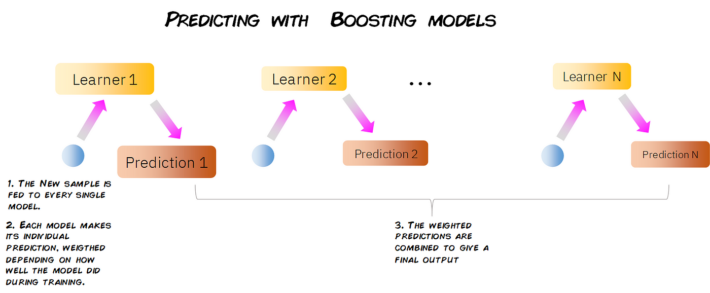 boosting machine learning