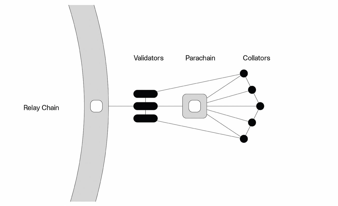 Illustration of the Polkadot ecosystem (Source: Polkadot)