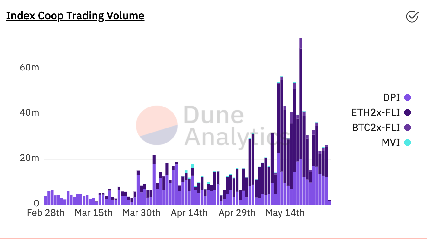 Source: jdcook @ dune analytics