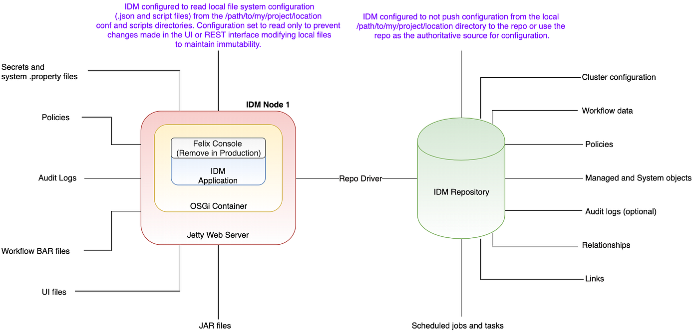 IDM Deployment Patterns — Centralised Repo Based vs Immutable File