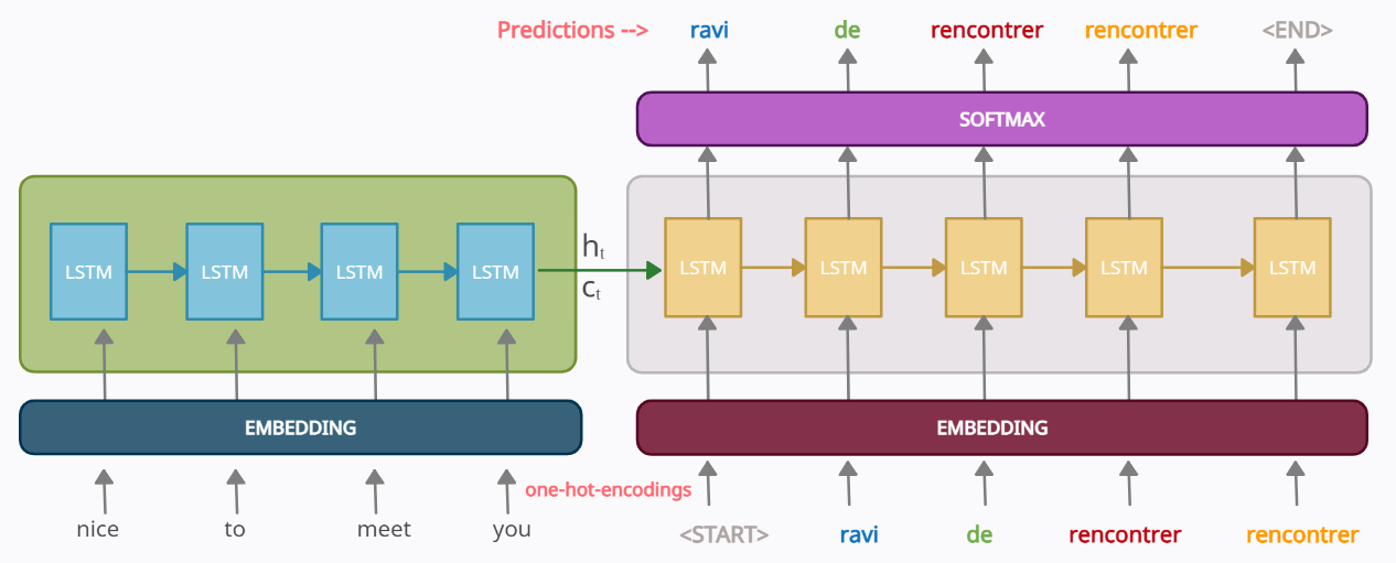 Encoder-Decoder Seq2Seq Models, Clearly Explained!! | by Kriz Moses ...
