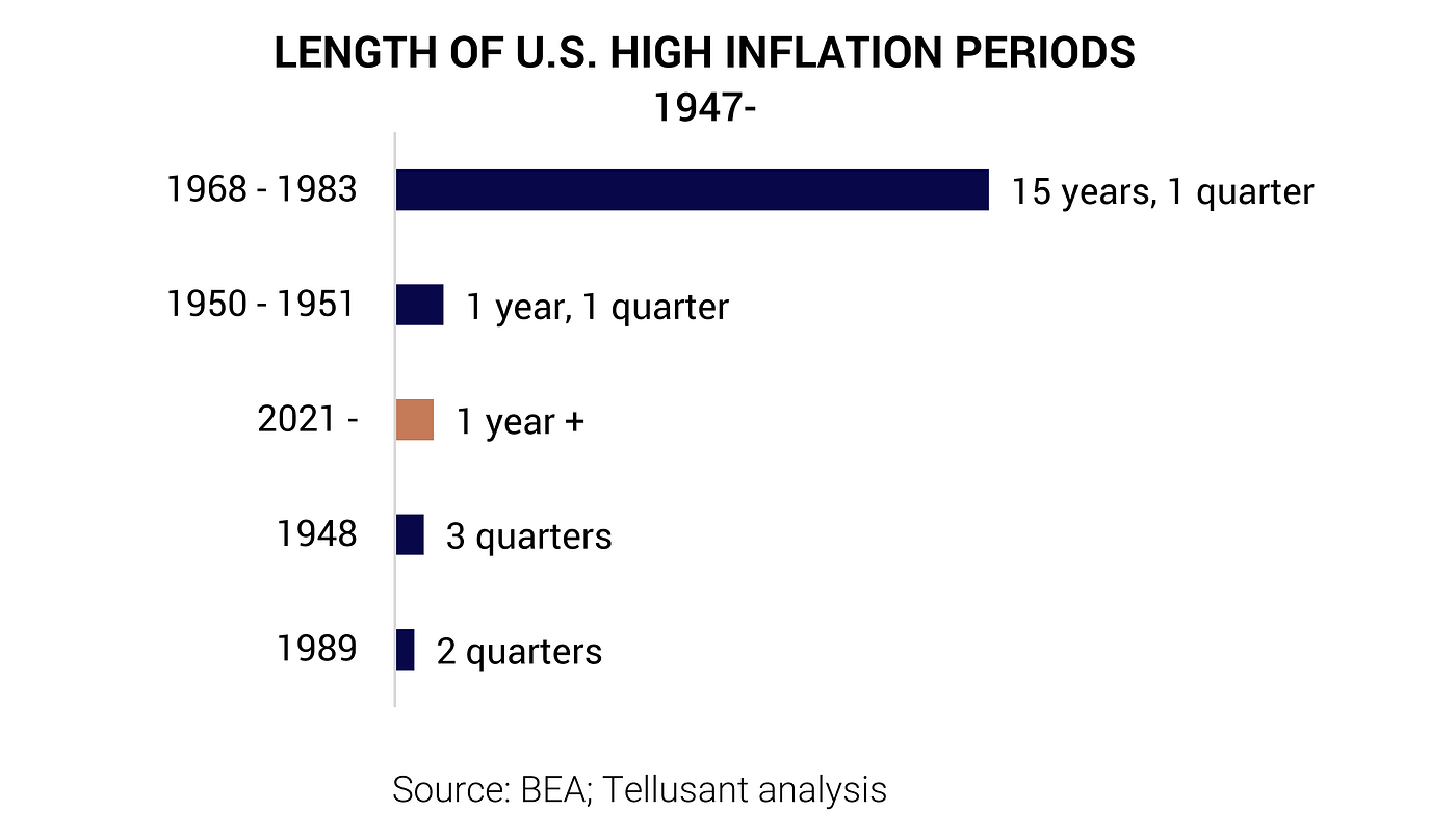 Tellusant — Length of U.S. high inflation periods (inflation; CEO; management; global business)